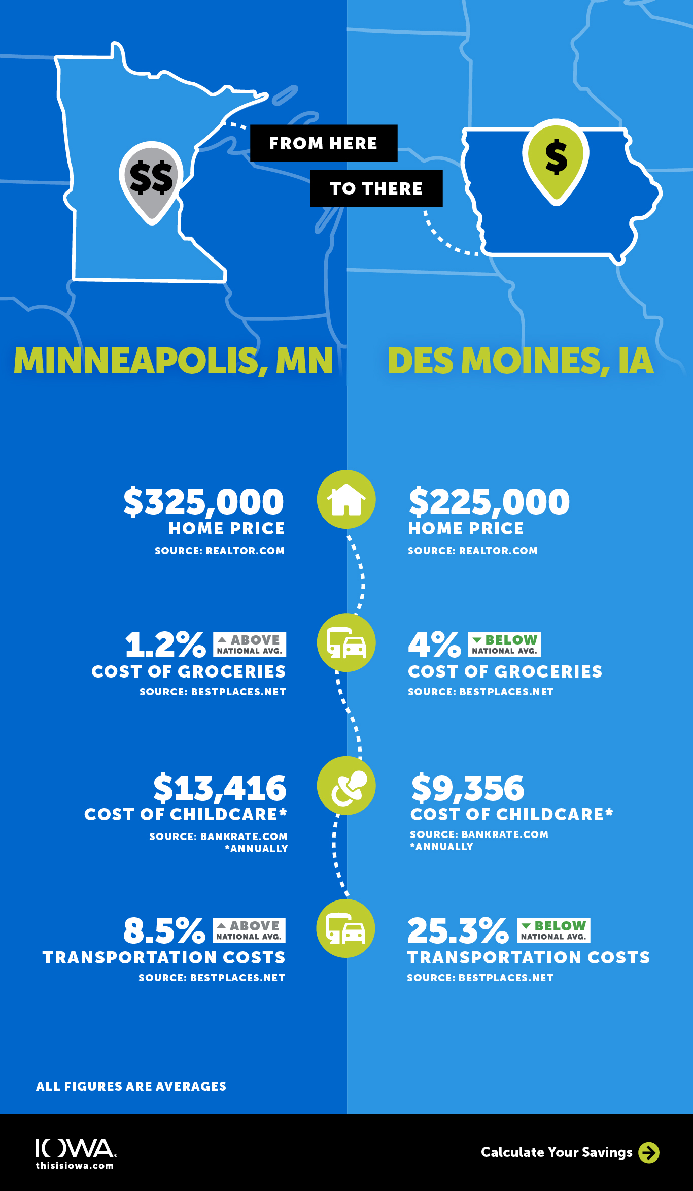 Living costs comparing Portland, Oregan to Davenport, Iowa