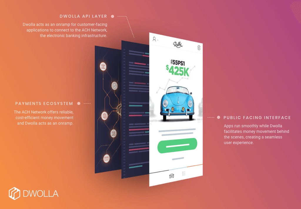 Info graphic showing how Dwolla works.